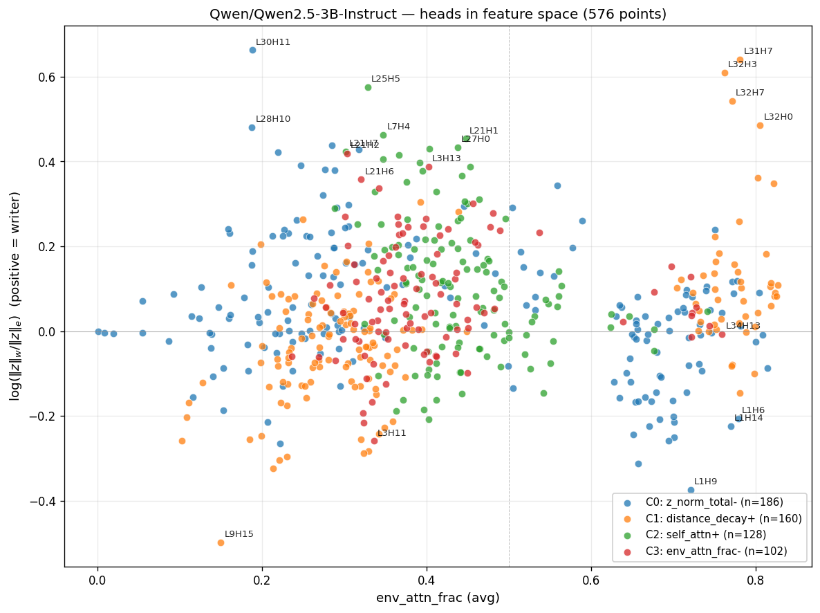 Scatter of 576 attention heads in feature space, colored by community