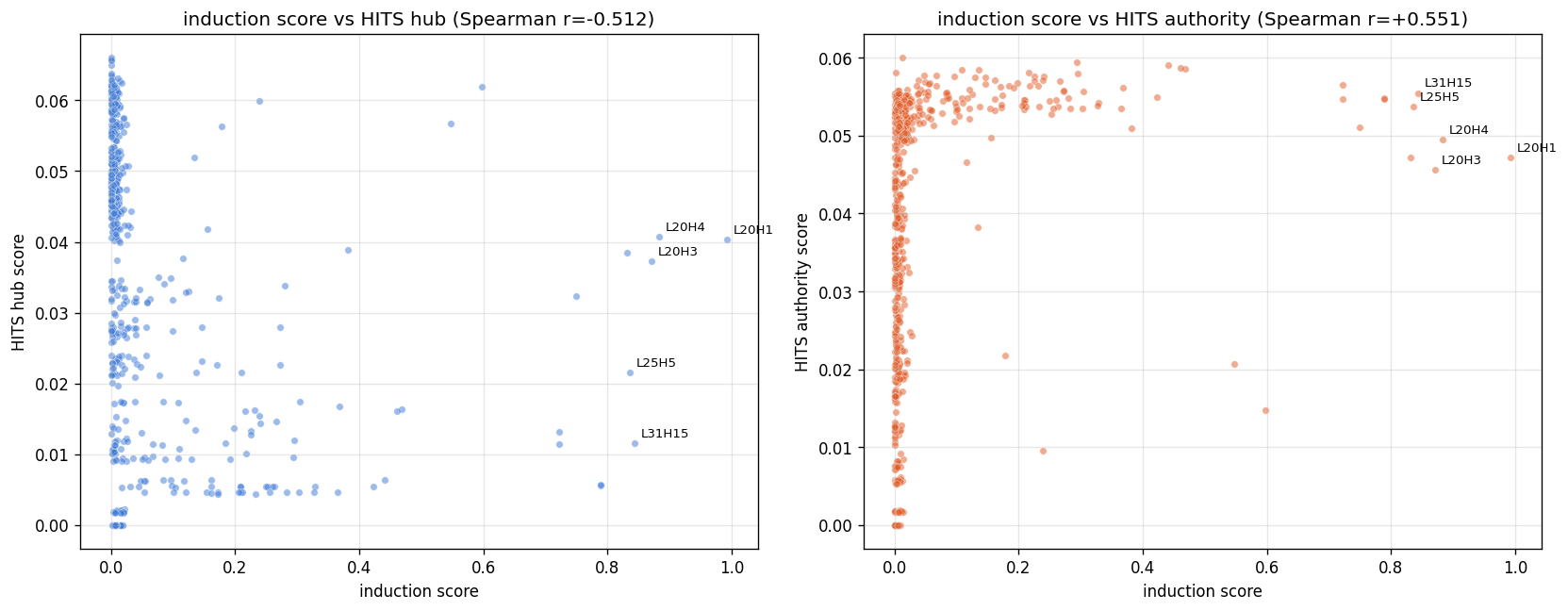 Scatter plots of induction score versus HITS hub and authority after the bug fix