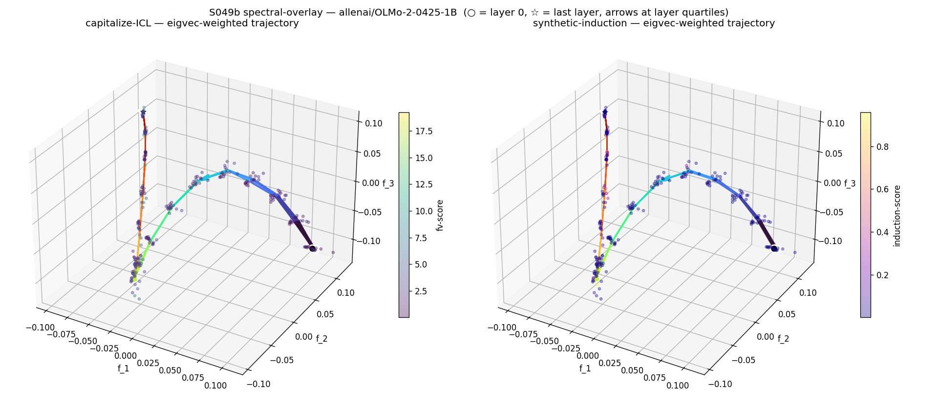 3D residual-stream trajectories in the spectral basis for two tasks