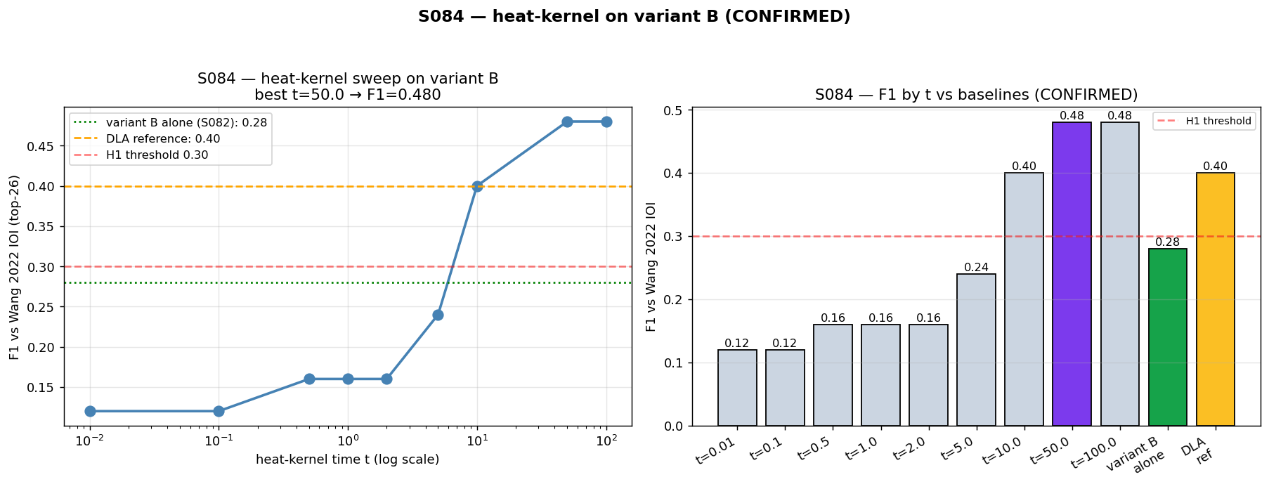 Heat kernel sweep showing F1 0.48 at t=50, above the DLA baseline