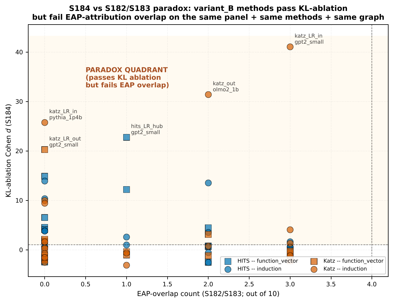Scatter showing methods that pass a KL-ablation criterion while failing an EAP-overlap criterion